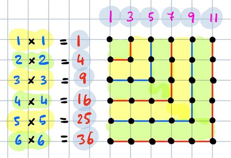 Perfect Squares and Sums of Odd Numbers | by Michele Diodati | Not Zero ...