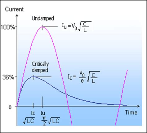 Inductors - Critically Damped