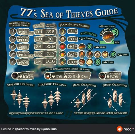 The Seven Seas of Thieves Guide