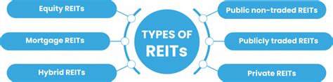 A Complete Guide to REIT Investing - Fintoo Blog