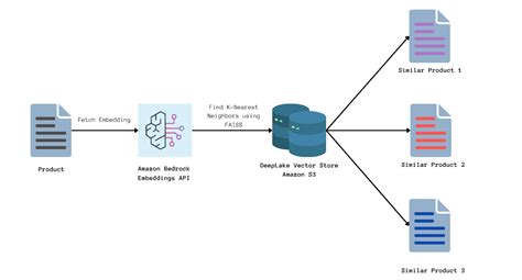 Amazon Titan Embeddings for enhanced content recommendations to power 1:1 personalization | AWS ...