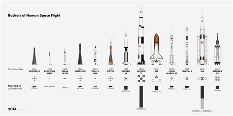 Rockets of Human Space Flight (x-post /r/space) : r/SpaceHistory