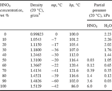 [PDF] Nitric Acid, Nitrous Acid, and Nitrogen Oxides | Semantic Scholar