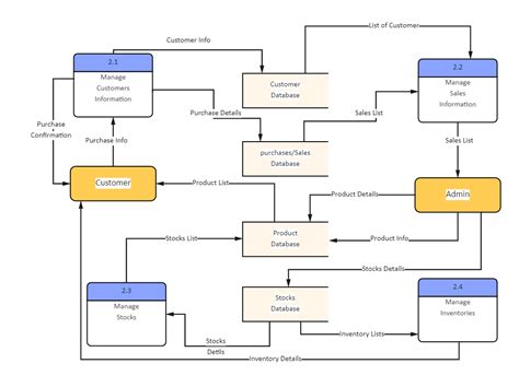 Data Flow Diagram Inventory System