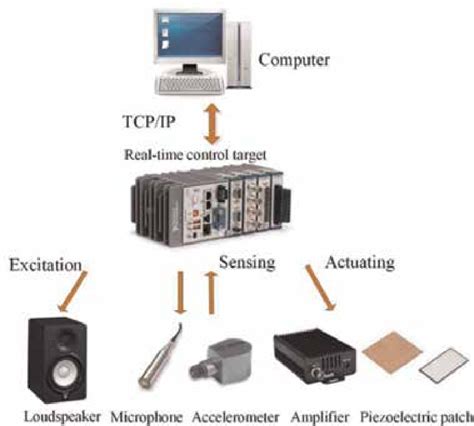 Components of the control system. | Download Scientific Diagram