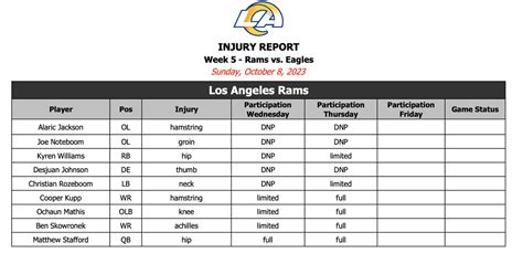 Rams injury report: Who could LA start at left tackle against Eagles ...