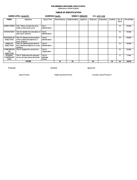 Table of Specification for English Sample | English Language | Grammar