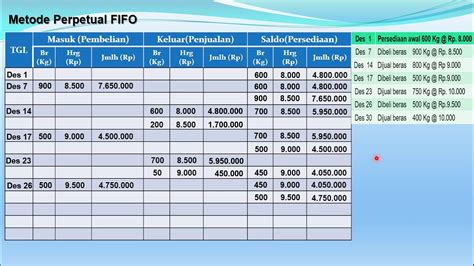 Perhitungan Persediaan Barang Dagang dengan Metode FIFO - YouTube