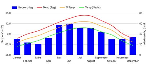 Best Time to Visit Rocky Mountains (Climate Chart and Table)