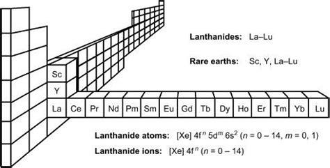 Lanthanides | Properties, Occurrence & Uses | UO Chemists