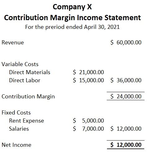 Contribution Margin Income Statement - FundsNet