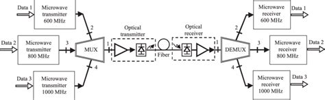 Block diagram of optical-microwave transmission system. | Download ...