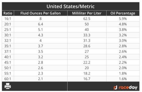 50 To 1 Fuel Mix Chart Gallons - Ponasa