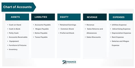 Chart of Accounts (COA) | Definition | Example | How to Set Up