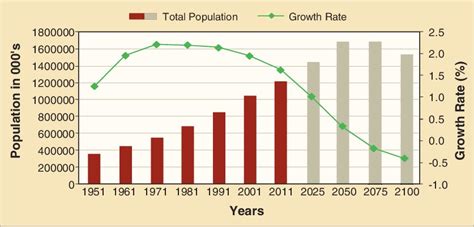 India's population growth rate on a steady decline since 1990s