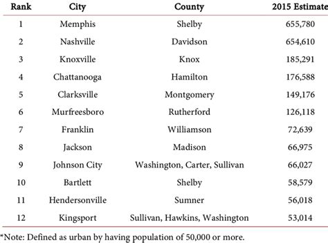 Tennessee urban* areas by population (Tennessee Department of Health ...