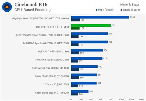 Dell XPS 15 2-in-1 Review | TechSpot