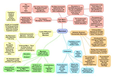 Marxism – A Level Sociology Revision Notes – ReviseSociology Revise ...