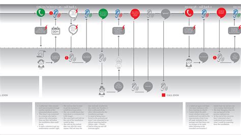 Service Blueprint on Behance