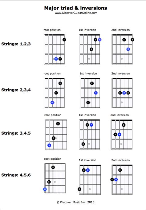 Major Triad & Inversions | Music theory guitar, Learn to play guitar ...