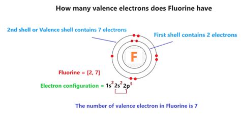 Fluorine Orbital diagram, Electron configuration, and Valence electron