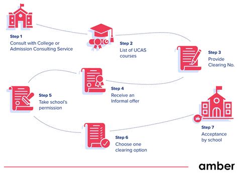 UCAS Appliation 2024: Latest Updates On Application & Deadline | Amber