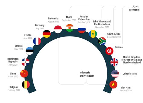 United Nations Security Council Structure