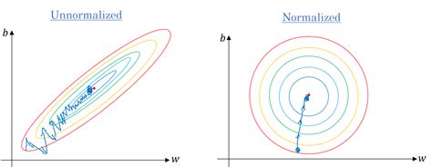 Gradient Descent Algorithm and Its Variants | by Imad Dabbura | Towards ...