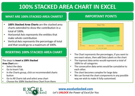 100% Stacked Area Chart in Excel - Insert, Read, Format - Excel Unlocked