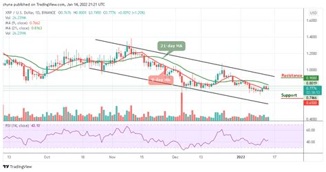 Ripple Price Prediction: XRP/USD Consolidates Below $0.75 Level