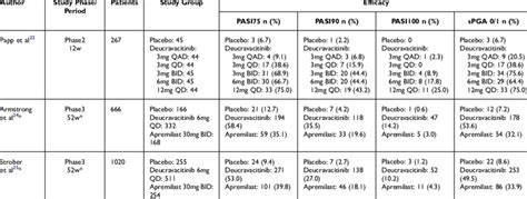 Effectiveness of Deucravacitinib for Psoriasis Management in Clinical ...