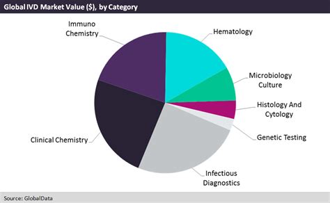 IVD market overview - Medical Device Network