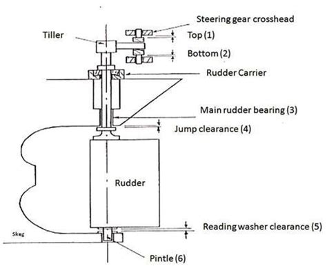 Marine Survey Practice: Surveyor Guide Notes for Rudder, Rudder Stock ...