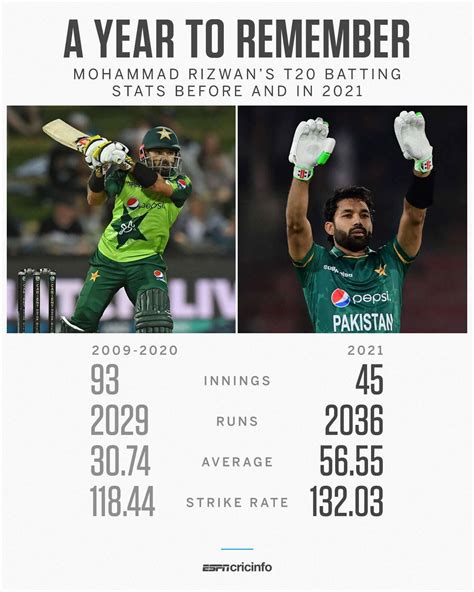 Mohammad Rizwan's T20 career | ESPNcricinfo.com