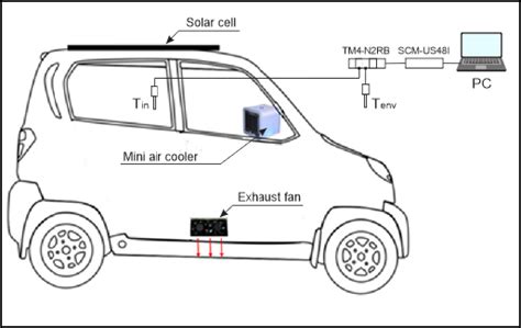 Study on Cooling System for Parked Cars using Mini Air Cooler and Exhaust Fan | Automotive ...