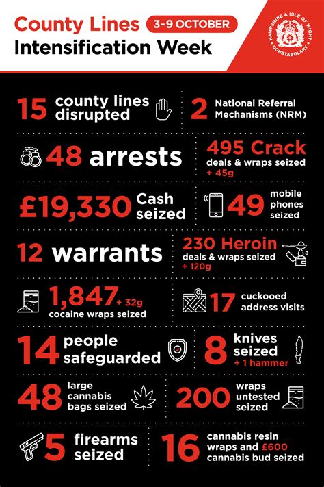 15 county lines disrupted across Hampshire during a national week of intensification to tackle ...
