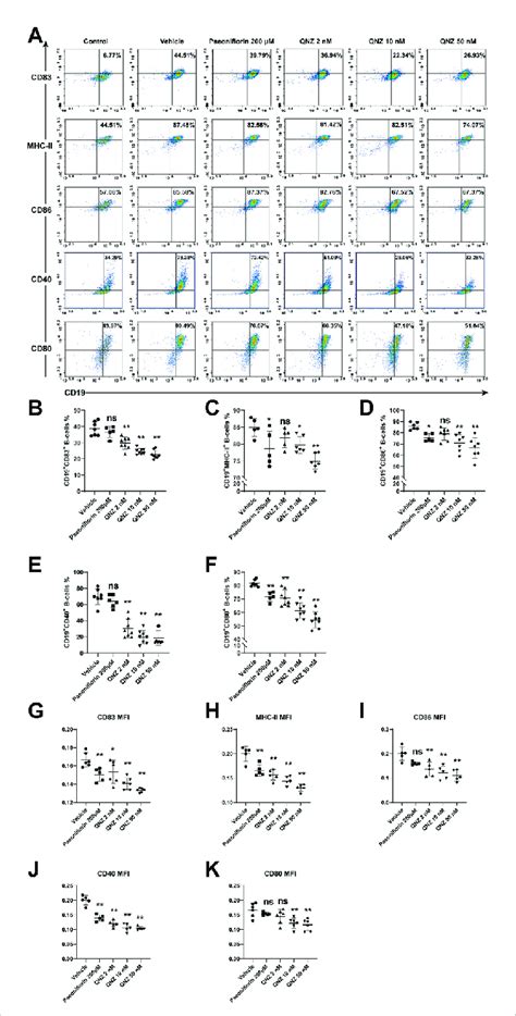 Flow cytometry analysis of the expression of molecule-related to... | Download Scientific Diagram