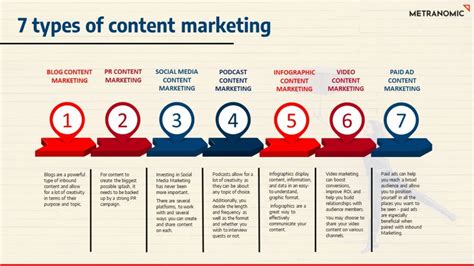 Demystifying Content Marketing Types & Formats: Engage Your Audience ...