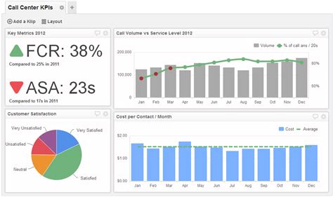 Call Center Dashboard Examples & Templates | Klipfolio