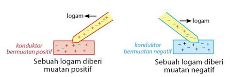 Pengertian Konduksi dan Jenis-jenisnya Beserta Contoh - Fakta.id