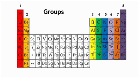 Periods and groups in the periodic table Chemistry for All The Fuse School - YouTube