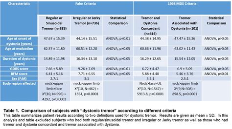 Dystonia, Tremor, and Dystonic Tremor - MDS Abstracts