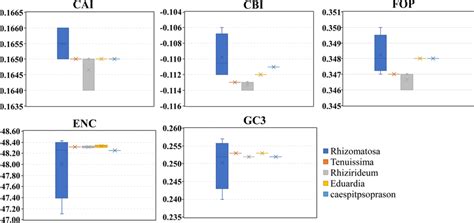 Comparative analysis of codon usage bias in species of five sections in ...