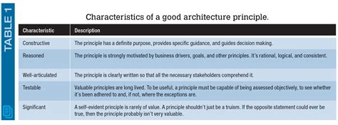 Architecture Principles Of Design