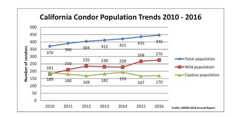 World CA Condor Update - 2016 Population Status (U.S. National Park Service)