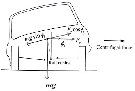 Schematic diagram for deriving the desired roll angle of a vehicle... | Download Scientific Diagram