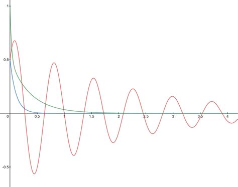 Physical Interpretation of an Overdamped Pendulum