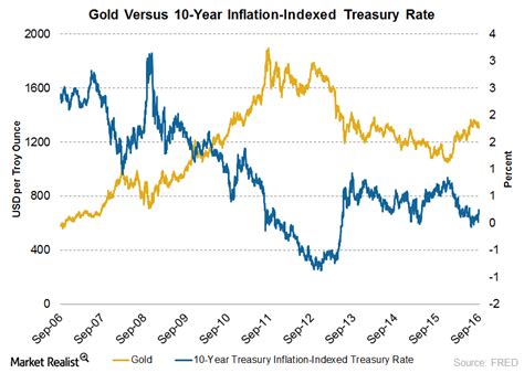 Gold versus 10-Year Treasury Bonds