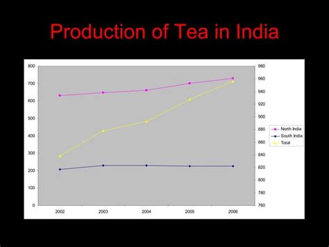 Tea Industry in India - Overview