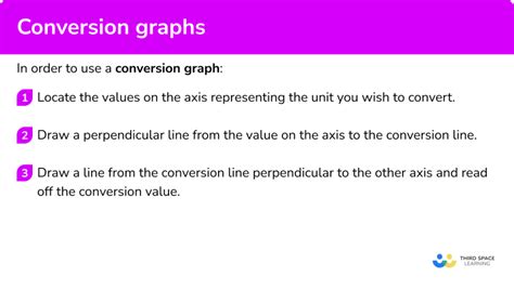 Conversion Graphs - GCSE Maths - Steps, Examples & Worksheet